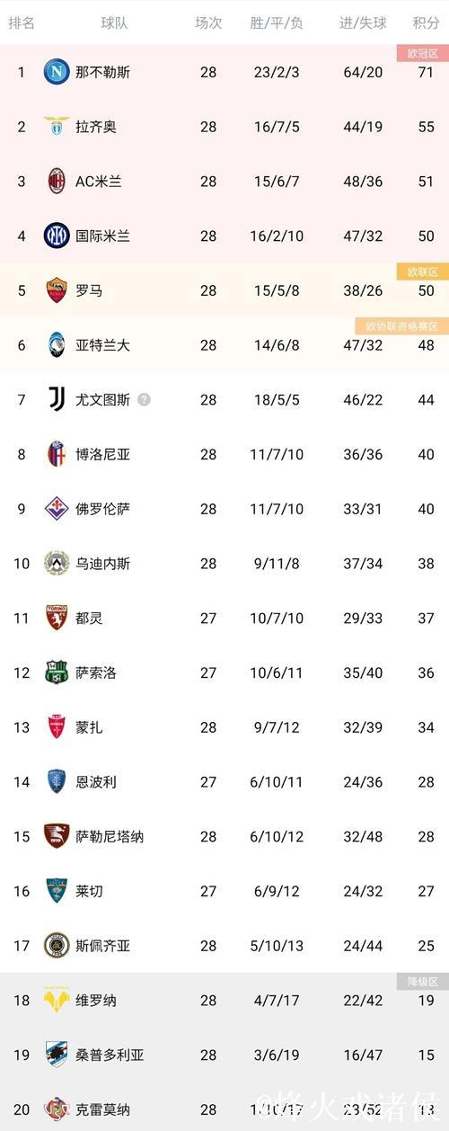 意甲最新积分战报 AC米兰那不勒斯齐掉链子 国米小胜夺回榜首