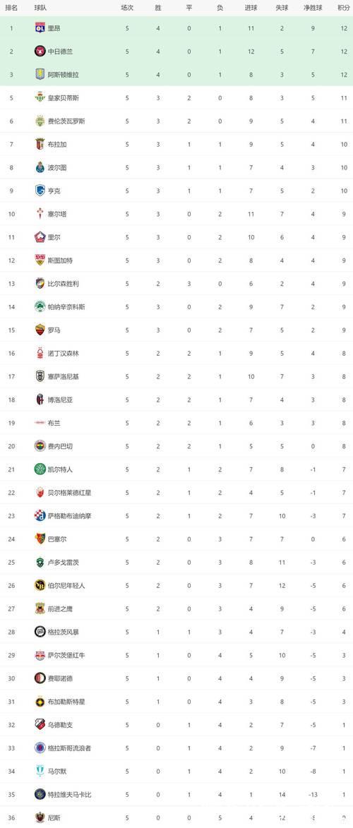 3-0!2-1!英超2强一夜全胜:维拉进欧联杯前三 3-0!2-1!英超2强一夜全胜:维拉进欧联杯前三