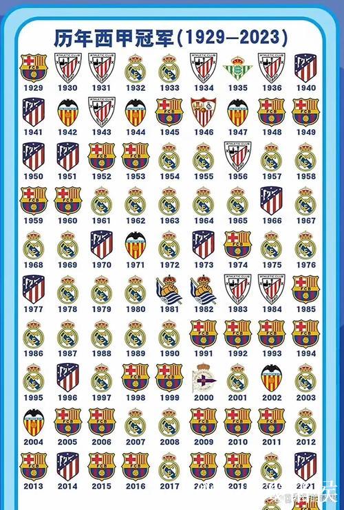 巴萨2025年西甲已打入100球,比第二名的皇马多了31球 巴萨2025年西甲已打入100球,比第二名的皇马多了31球